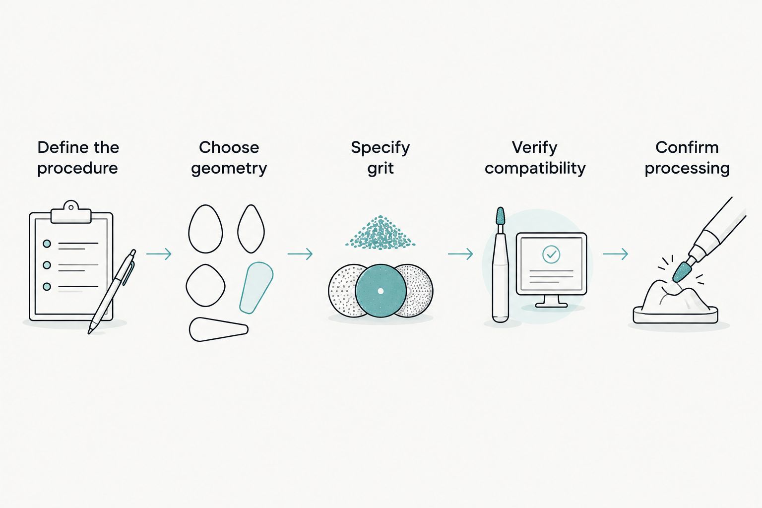 Five steps for selecting a diamond bur, from procedure definition through processing requirements.