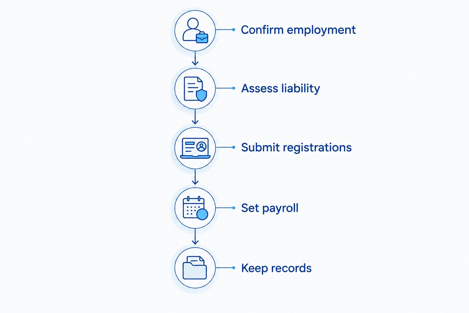 Employer compliance stages from confirming employment through registrations, payroll setup and record keeping.