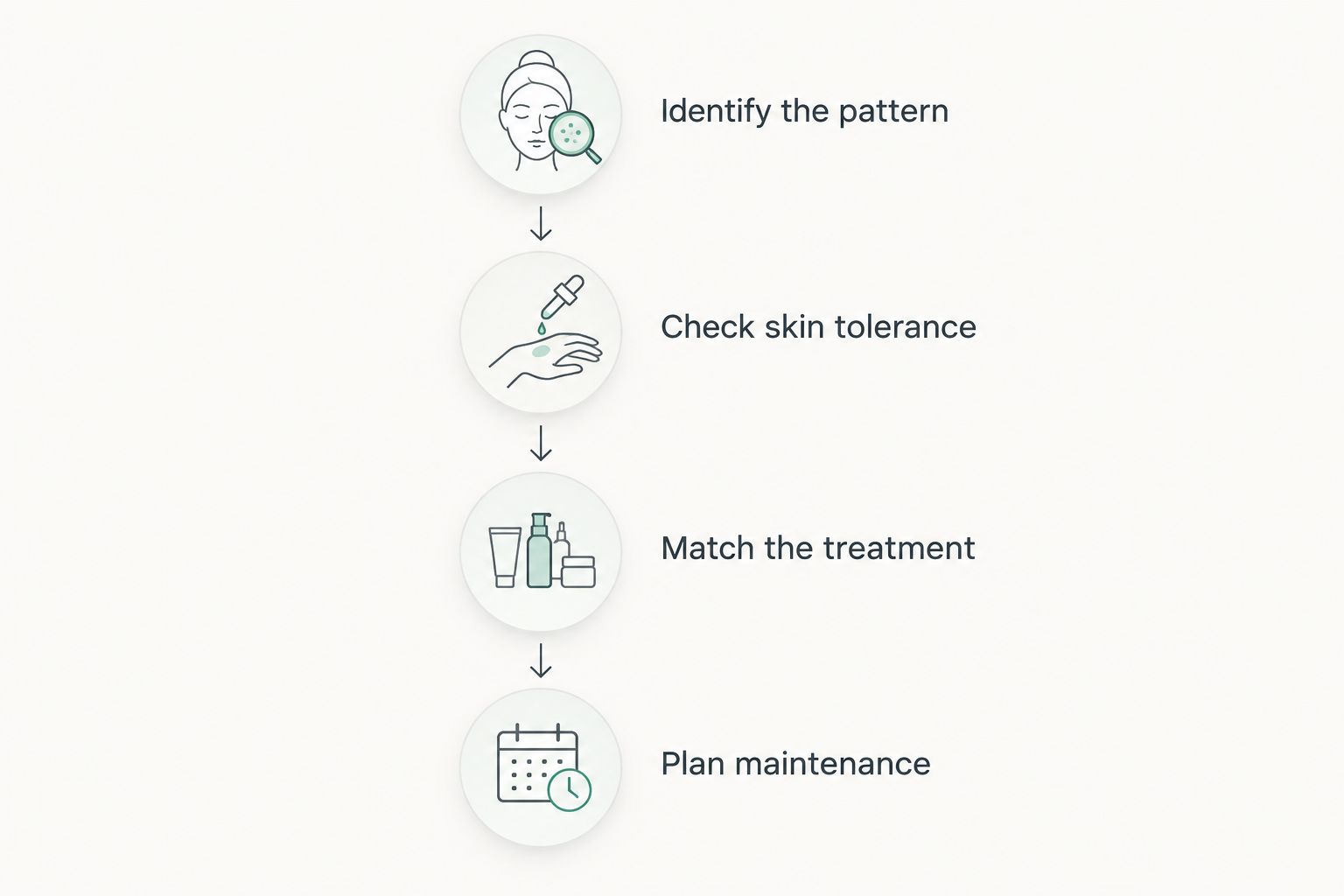 Four steps for choosing a pigmentation treatment, from identifying the pattern to planning maintenance.