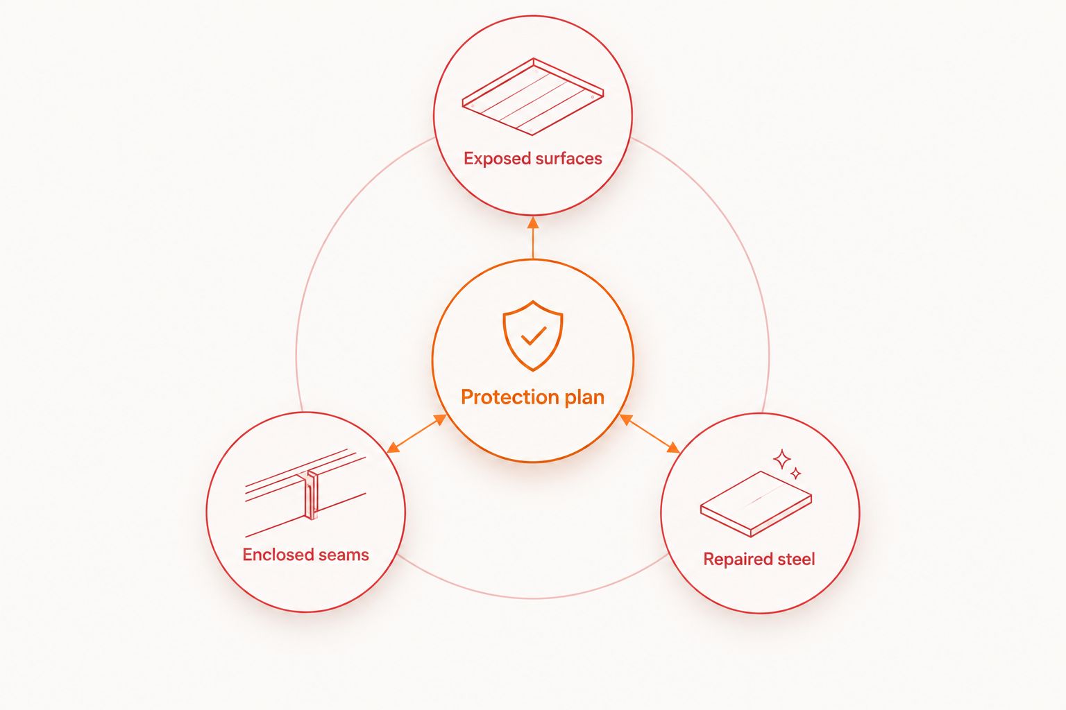 Protection plan connecting exposed surfaces, enclosed seams, and repaired steel