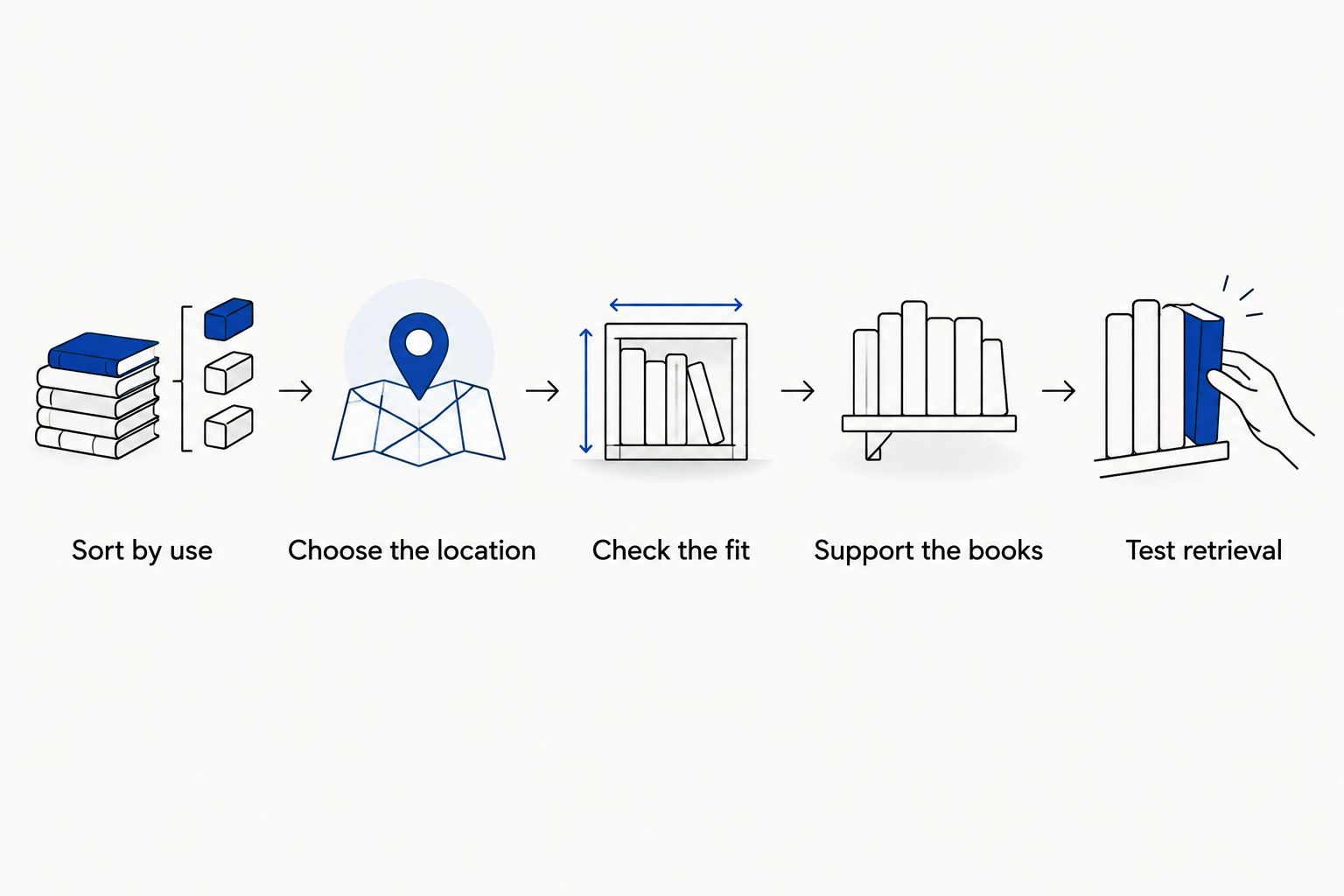 Five steps for choosing book storage, from sorting by use to testing retrieval