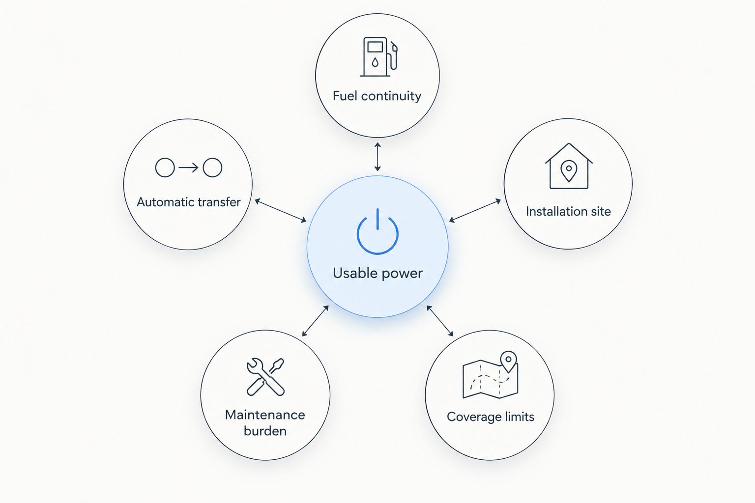 Generator selection criteria linking electrical loads, fuel, transfer, placement and upkeep