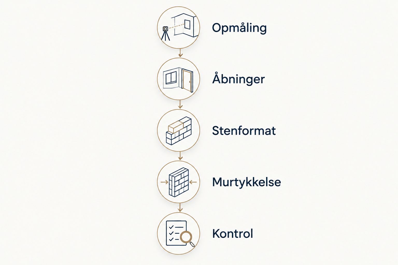 Arbejdsgang fra opmåling og fradrag for åbninger til kontrol af den samlede murstensmængde