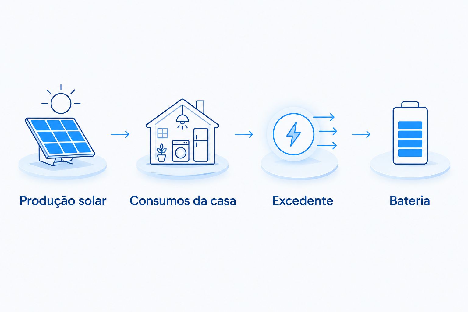 Sequência da produção solar para os consumos da casa e do excedente para a bateria.