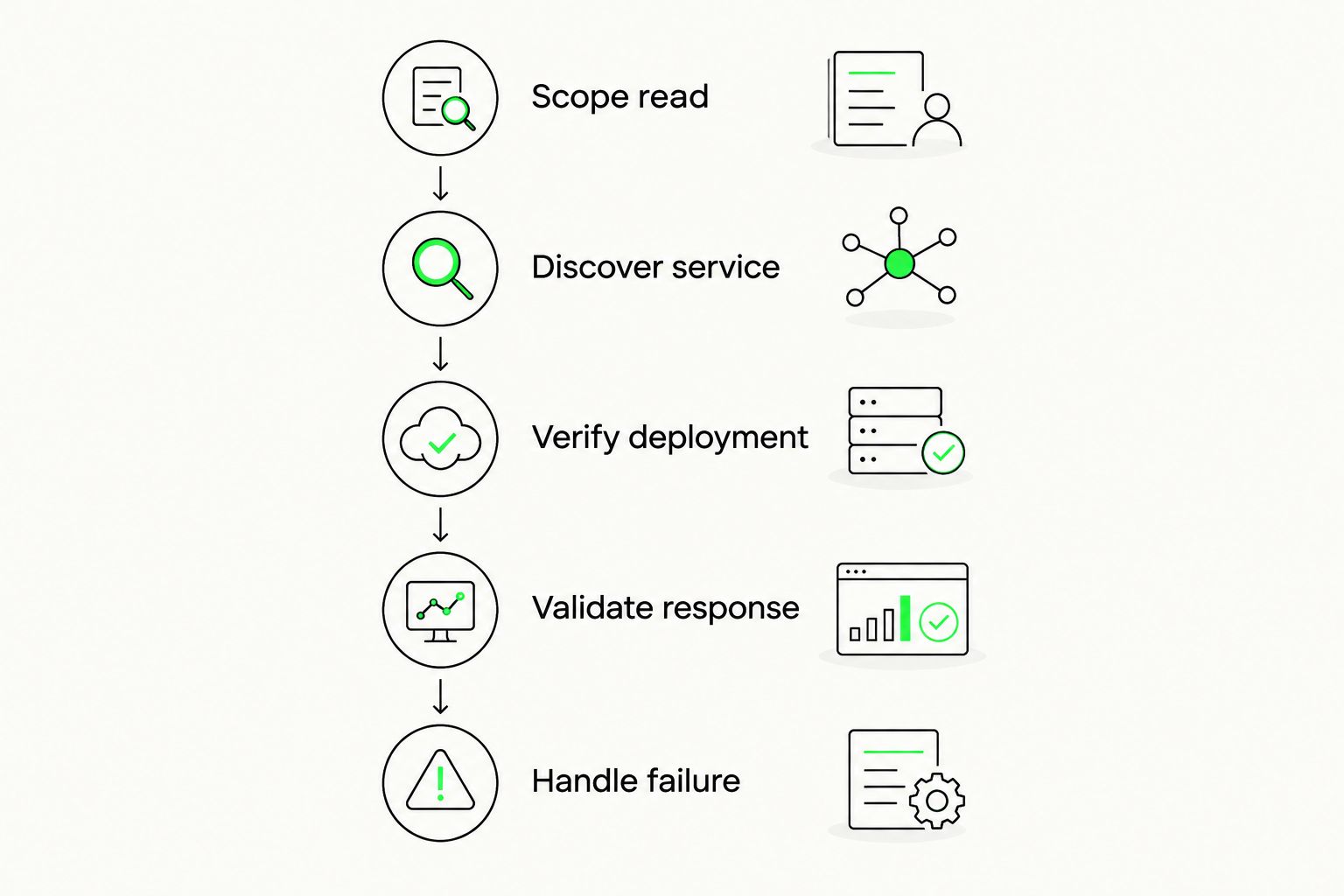 Read-only validation sequence from scoping a balance request to handling failures