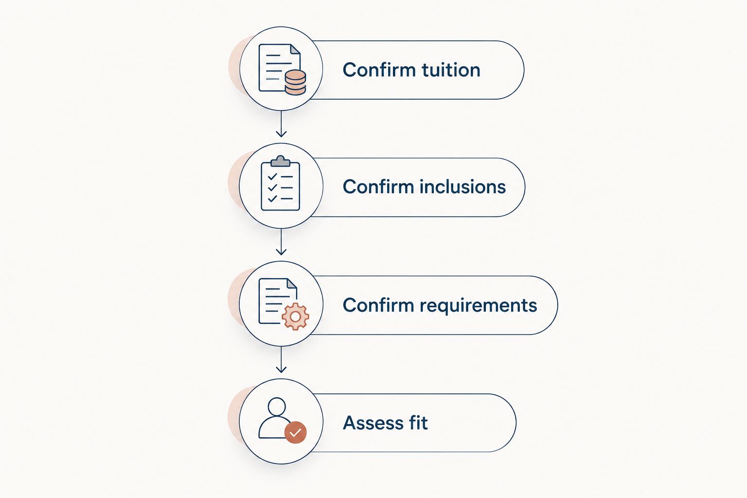 Four checks for evaluating certificate tuition, inclusions, professional requirements, and educational fit