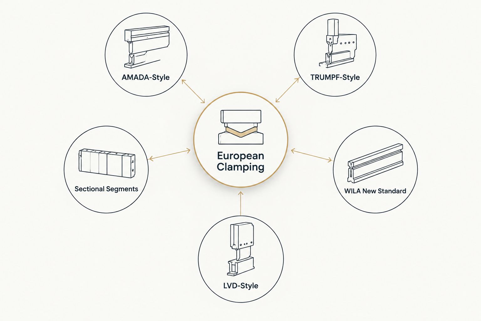 Diagram showing European universal clamping connecting to five press brake tooling interface types