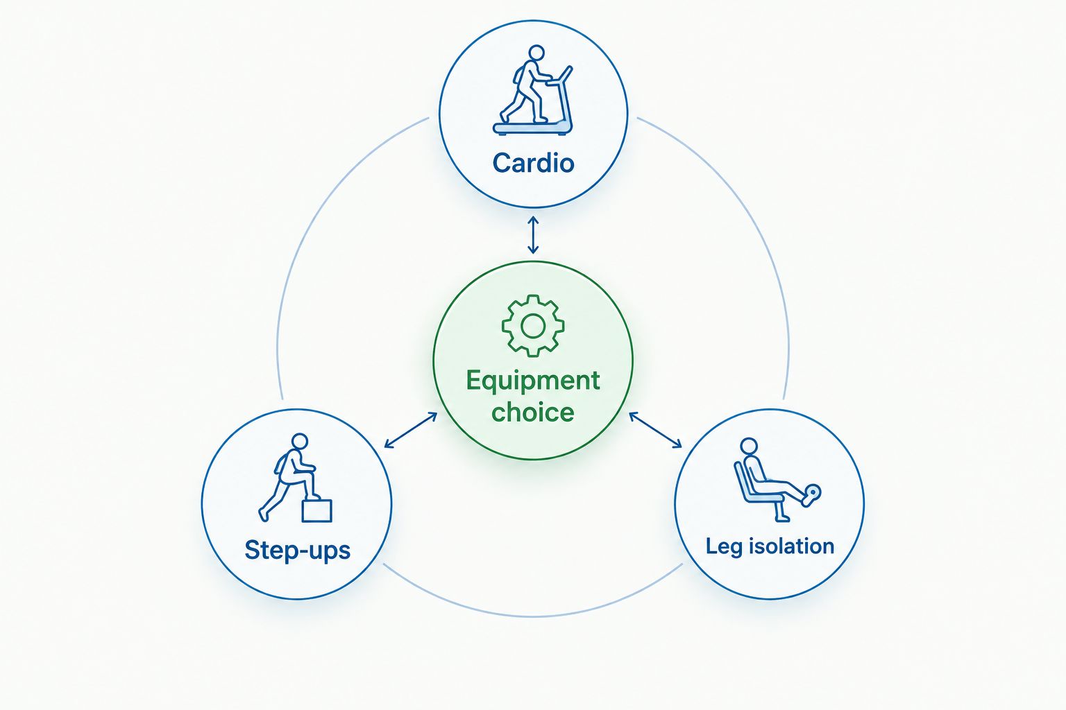 Equipment choice diagram separating cardio, step-ups, and leg isolation