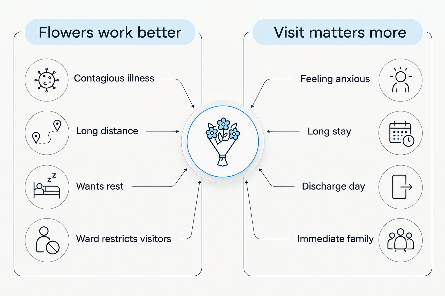 Two-column comparison of when flowers work better than a visit and when a visit matters more