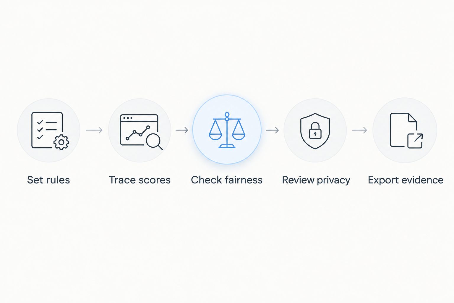 Five demonstration steps covering rules, scoring, fairness, privacy and evidence.