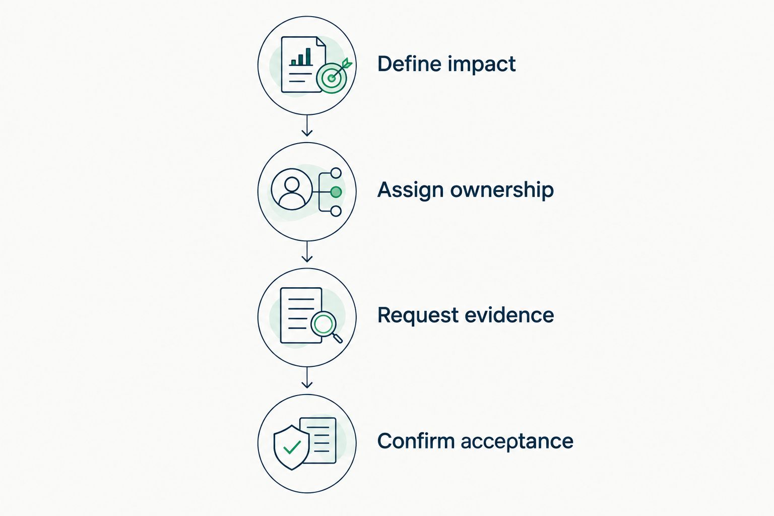 Four recovery evaluation stages from defining business impact to confirming restored service