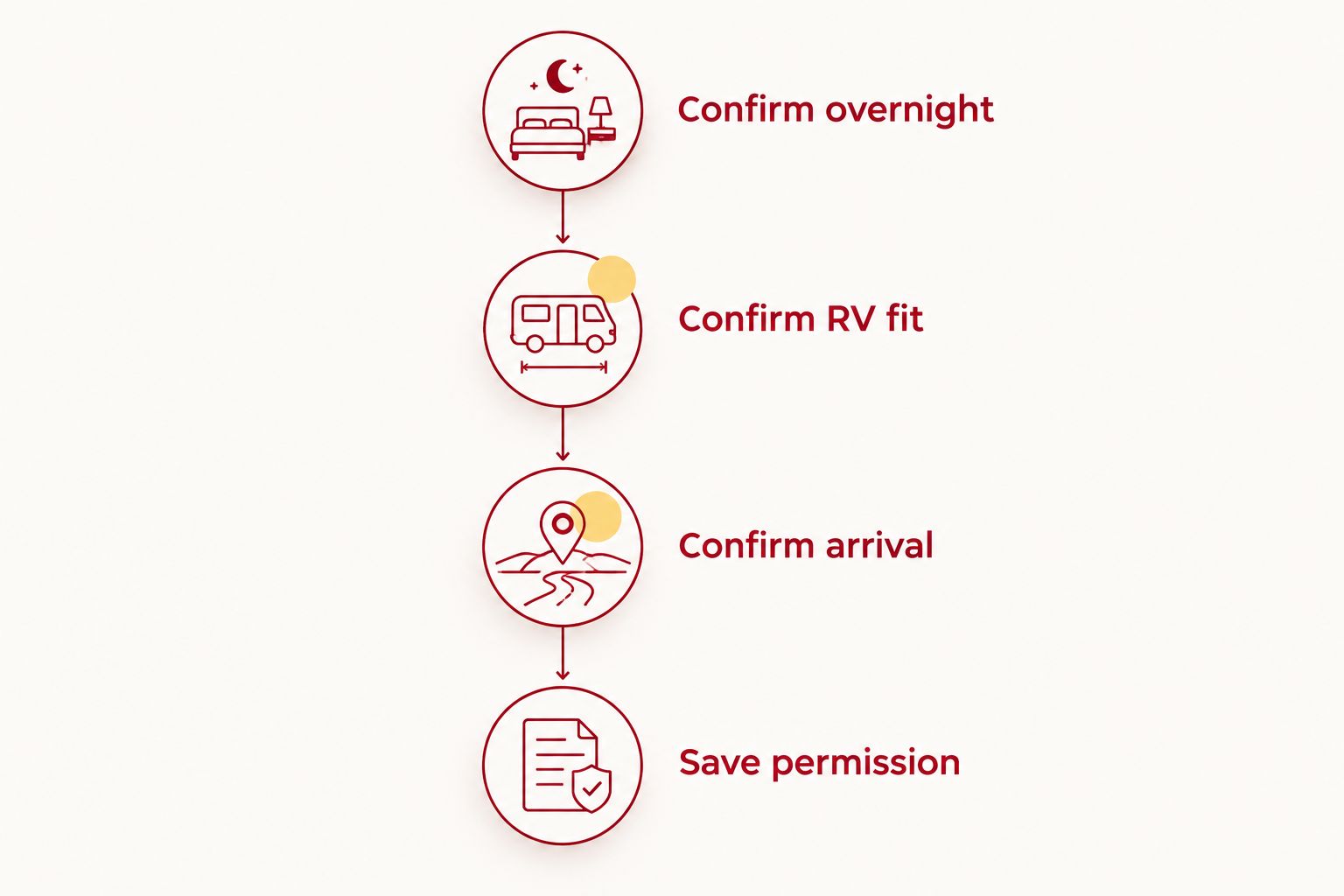 Steps for confirming overnight RV parking, vehicle fit, arrival terms and permission