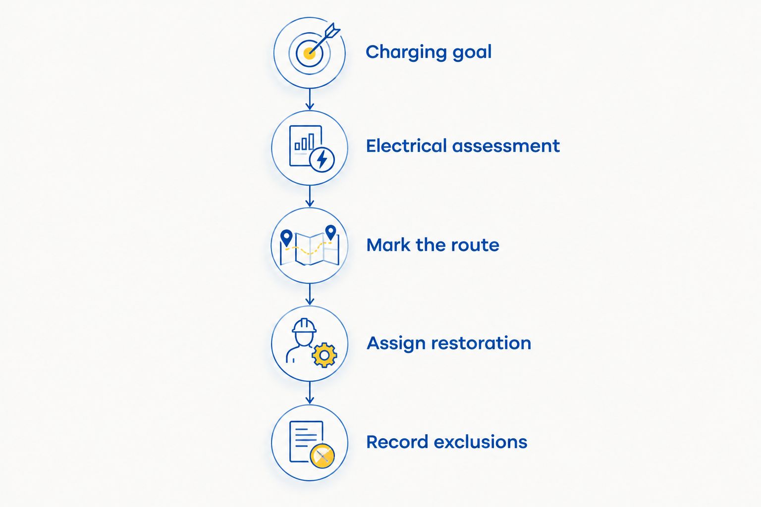 Five steps for comparing an EV charger installation scope
