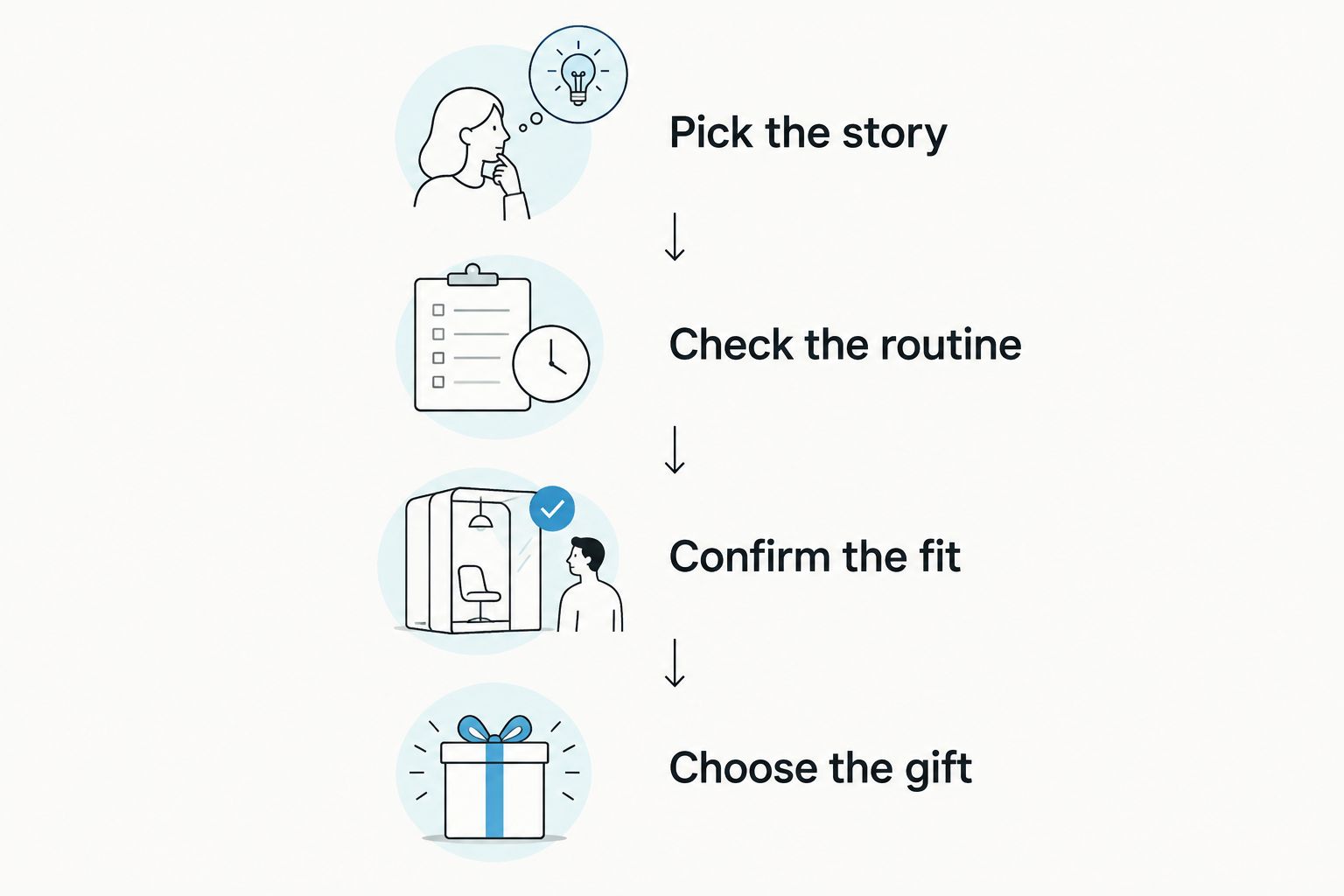 Gift-selection steps covering the story, daily routine, fit, and final choice