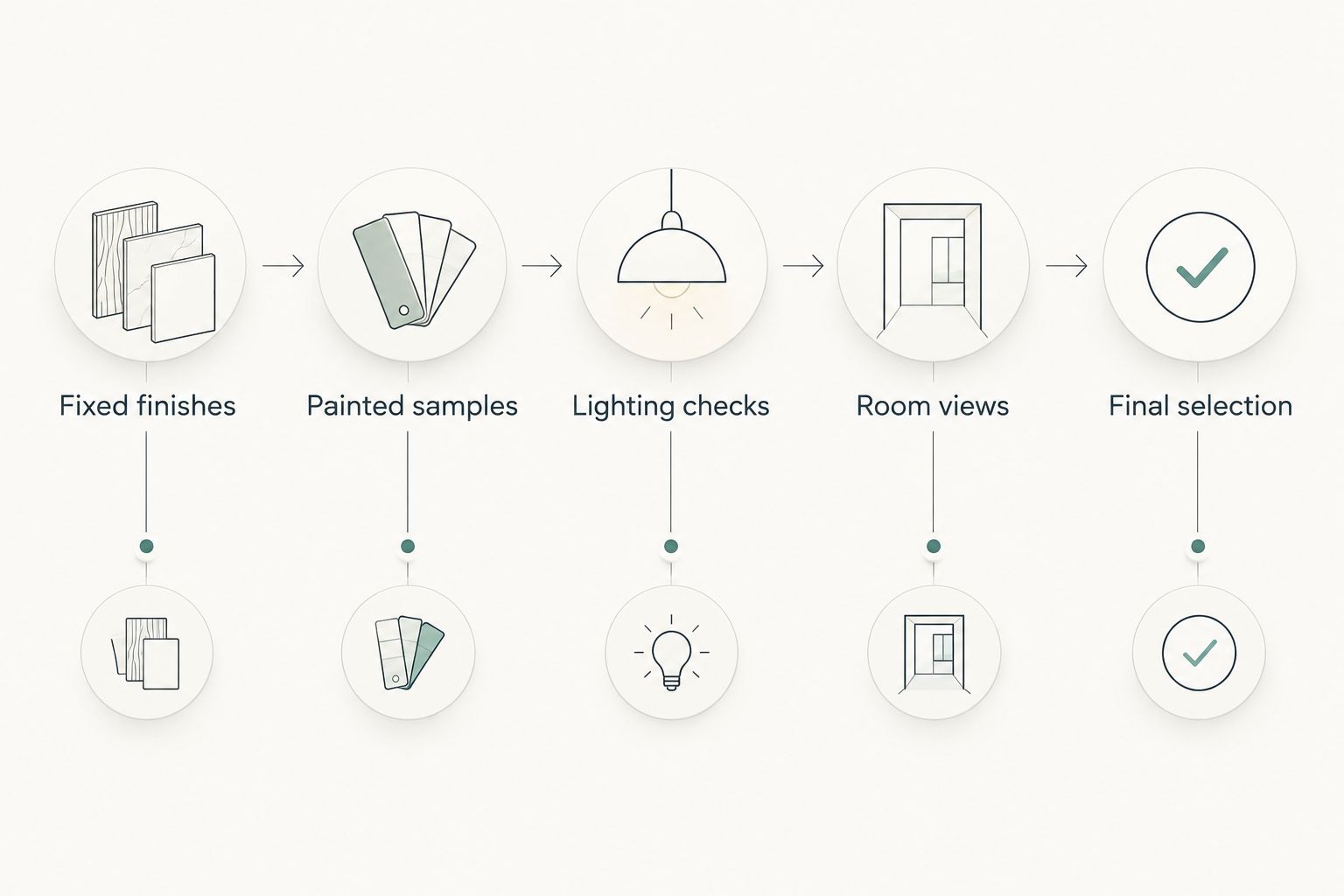 A five-stage cabinet color selection process from fixed finishes to final selection