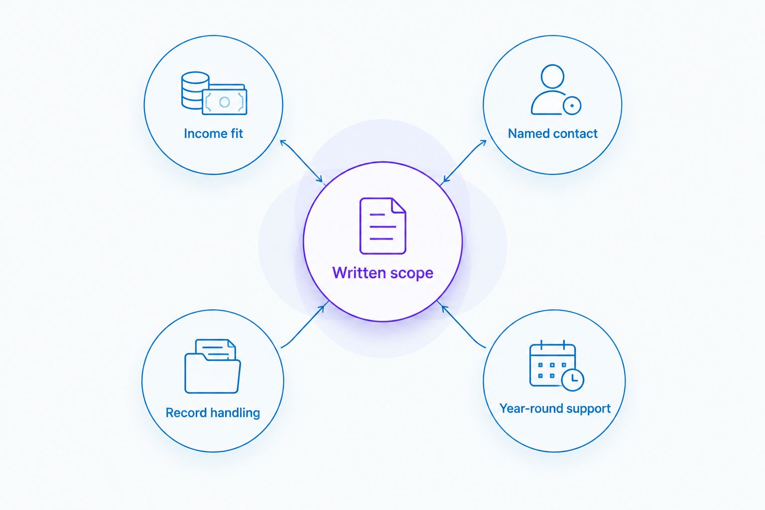 Five criteria for choosing a Self Assessment accountant, centred on a written service scope.