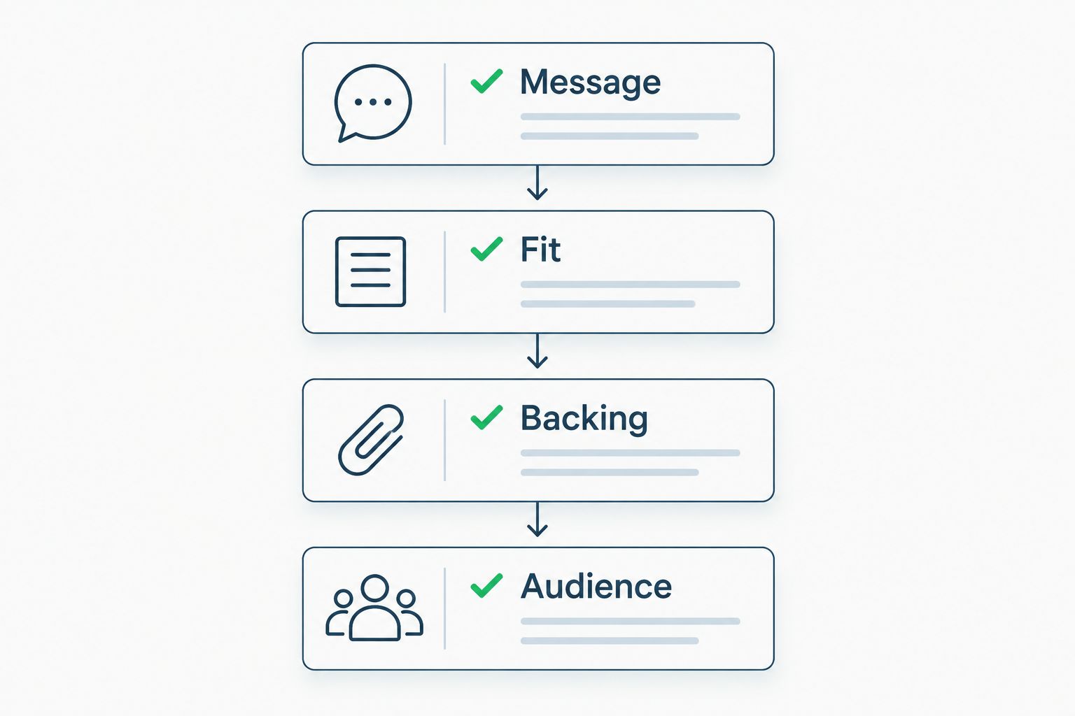 Four patch-buying checks: message, fit, backing, and audience