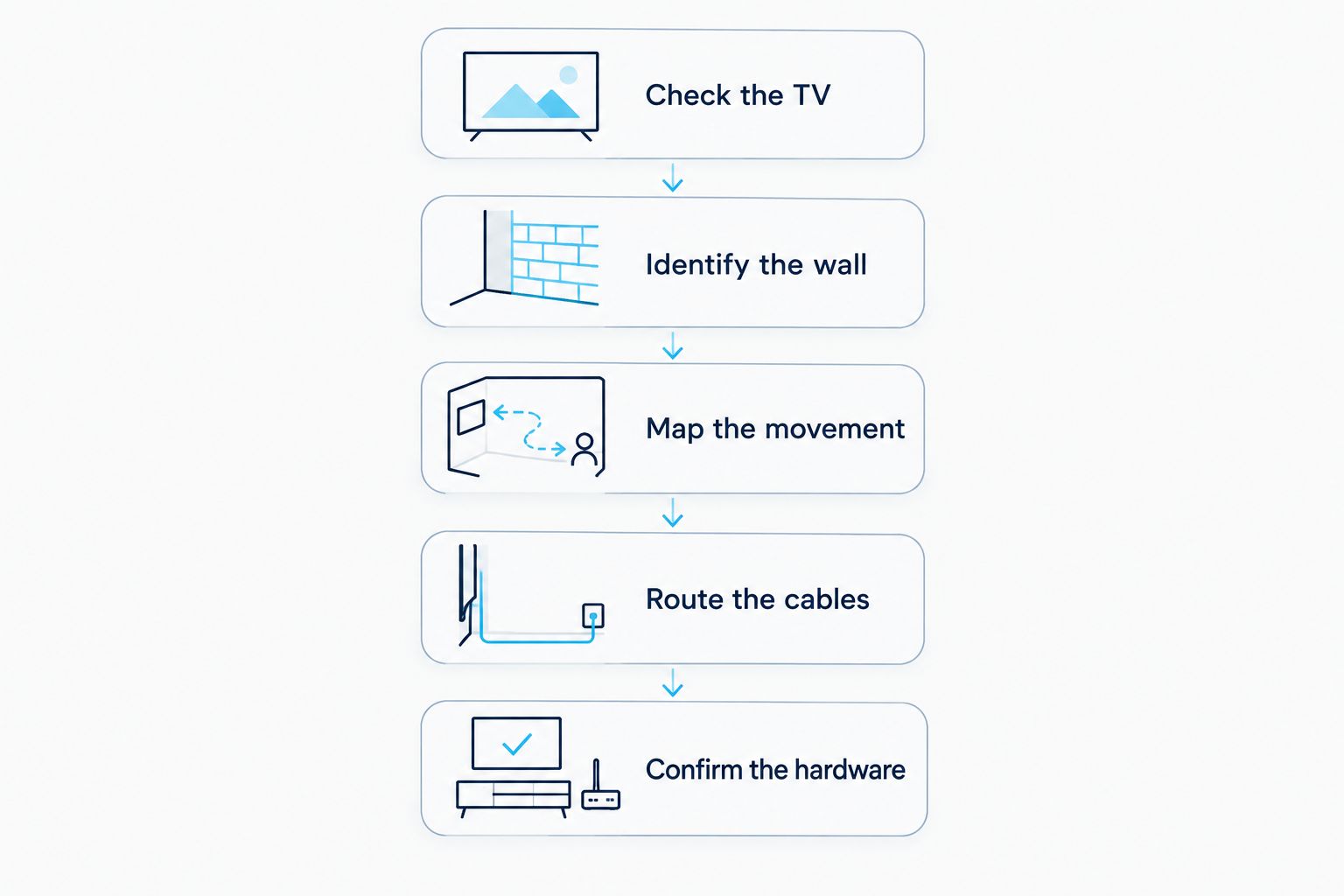 Five checks covering the television, wall, movement, cables, and mounting hardware