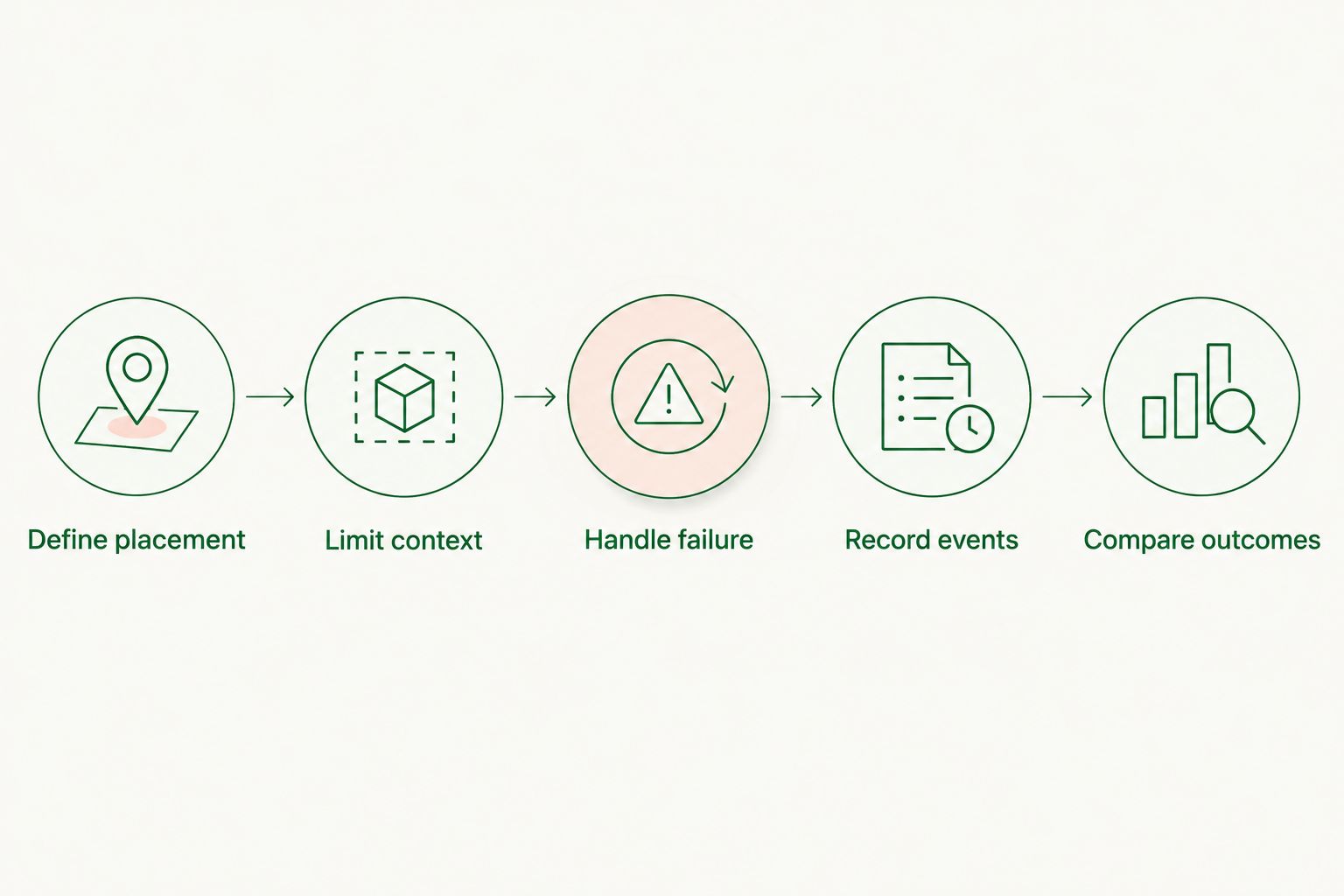 Five integration checks from defining placement to comparing monetization and user outcomes