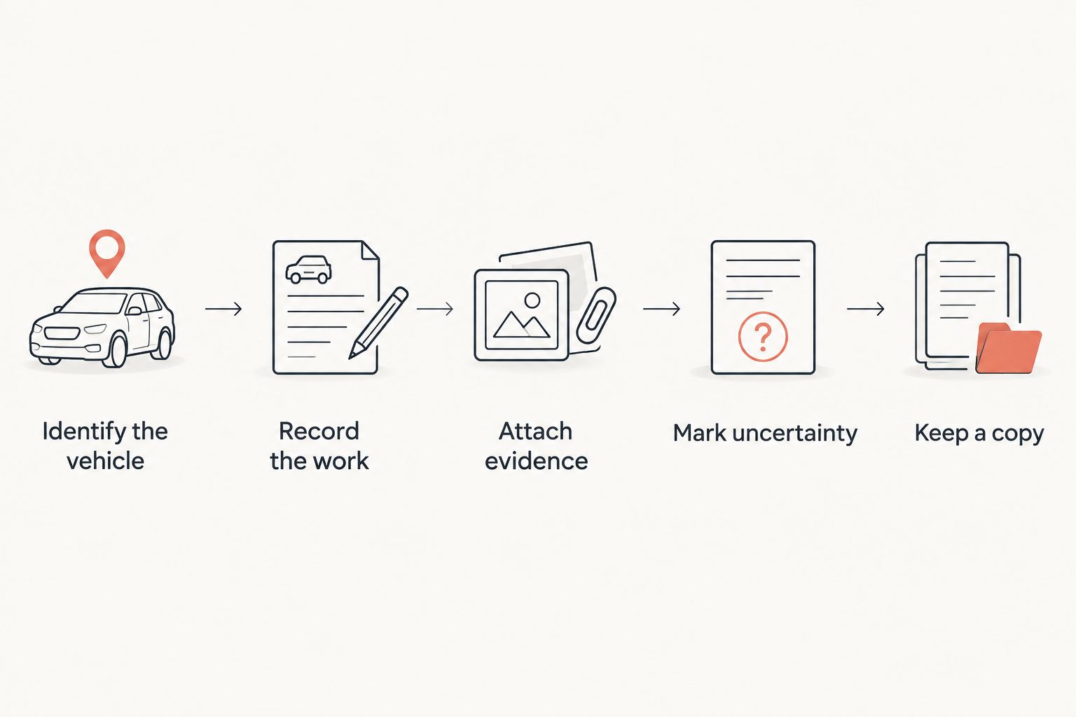 Five steps for creating a classic car maintenance record with evidence and a separate copy