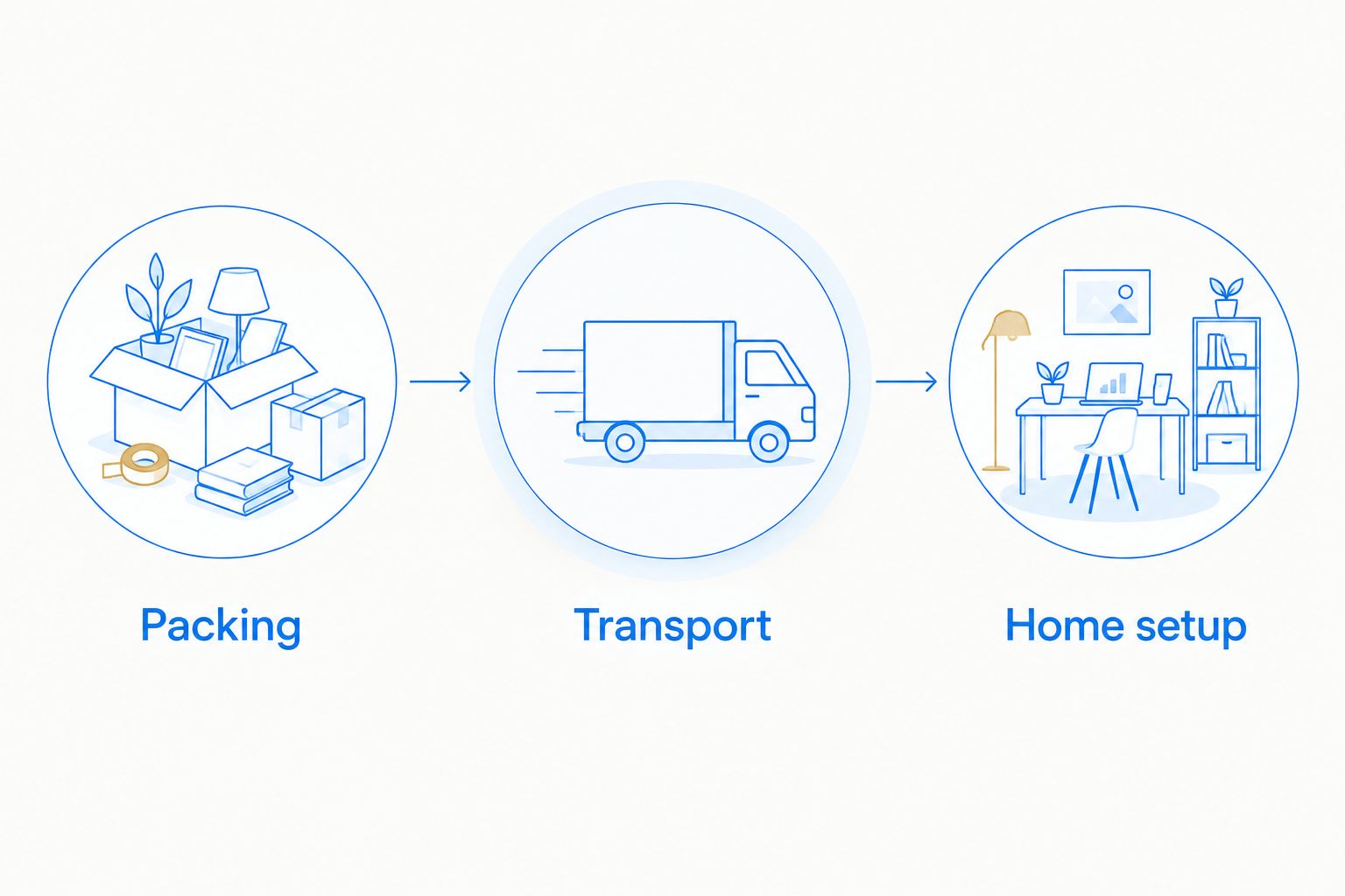 Three connected parts of a relocation scope: packing, transport, and home setup.