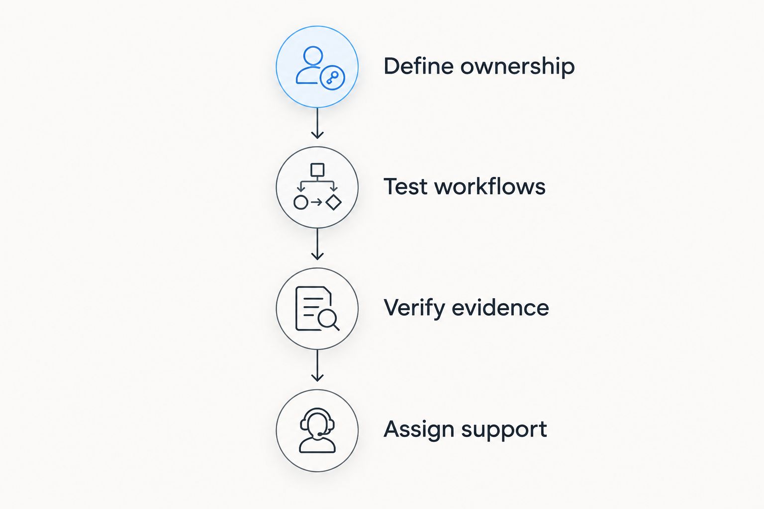 Four evaluation stages covering ownership, workflow testing, evidence and support