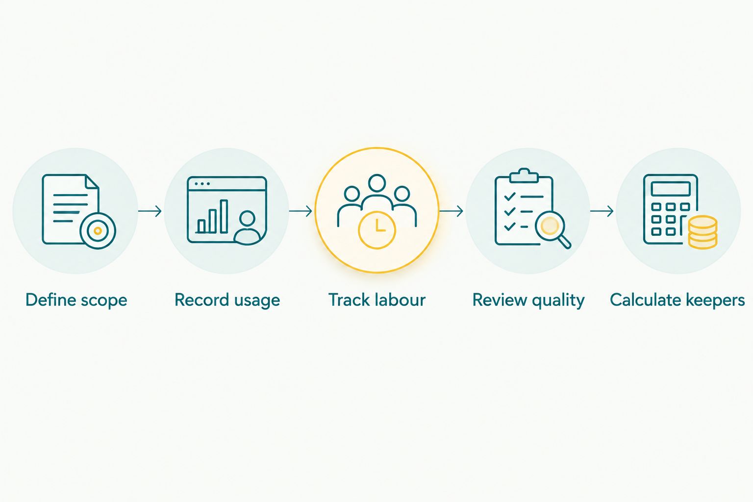 Editing budget workflow from defining scope to calculating approved outputs