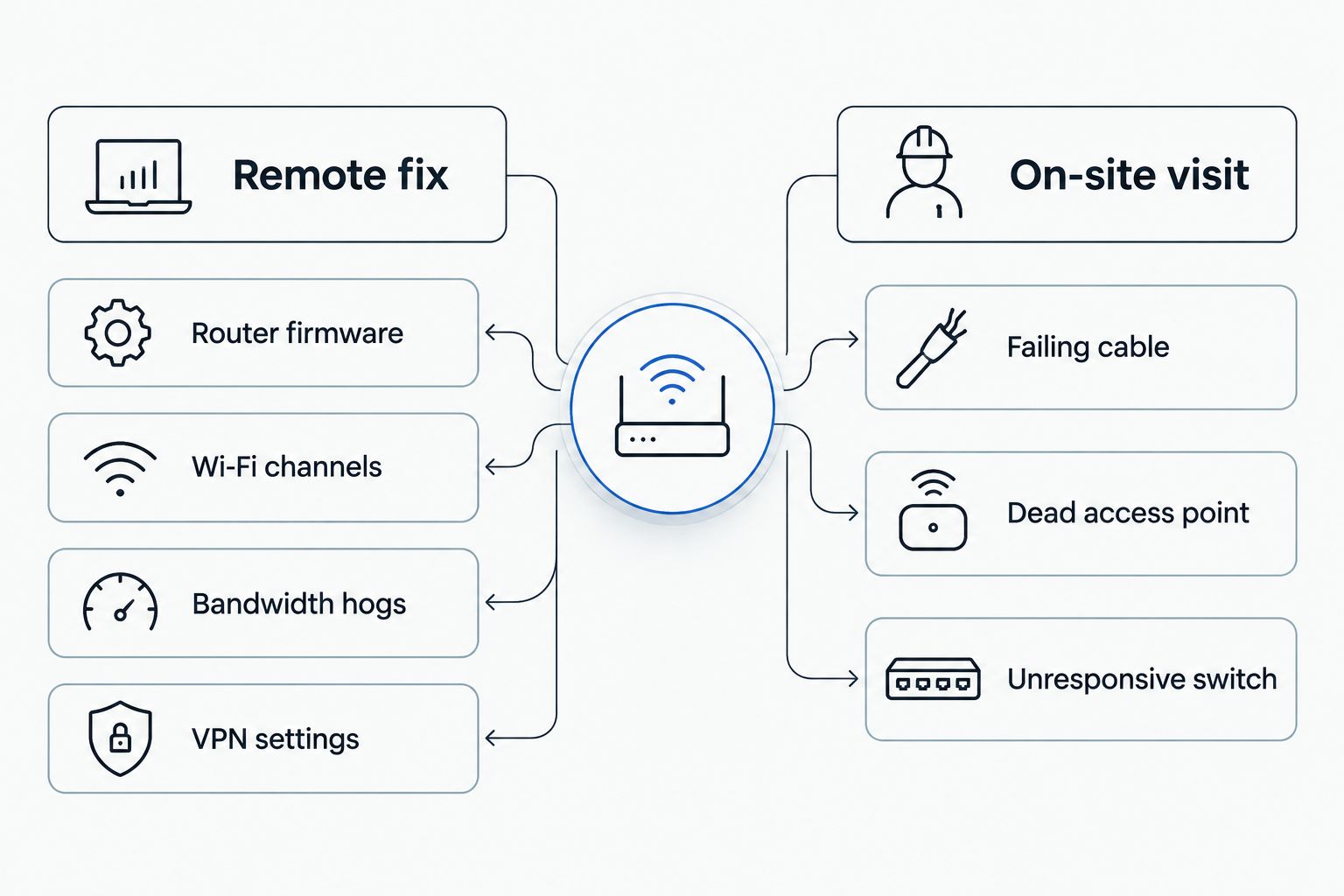 Comparison chart showing which network problems are remote-fixable versus which need an on-site visit