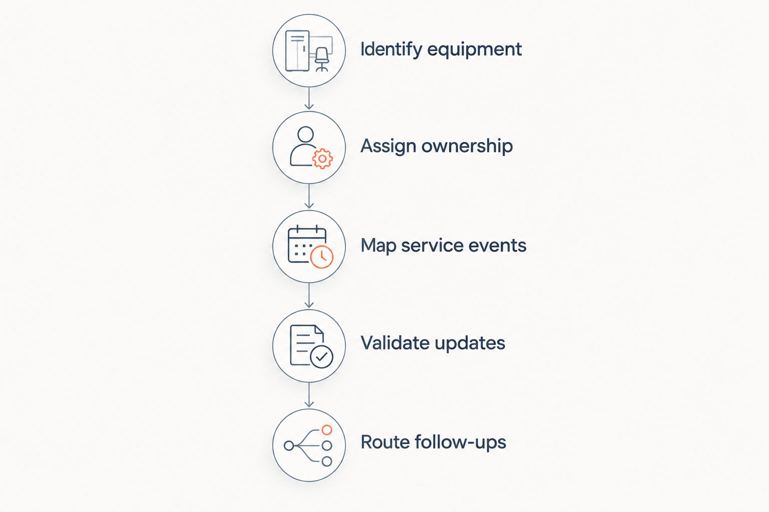 Sequence connecting equipment identity, record ownership, service events, validation, and follow-ups