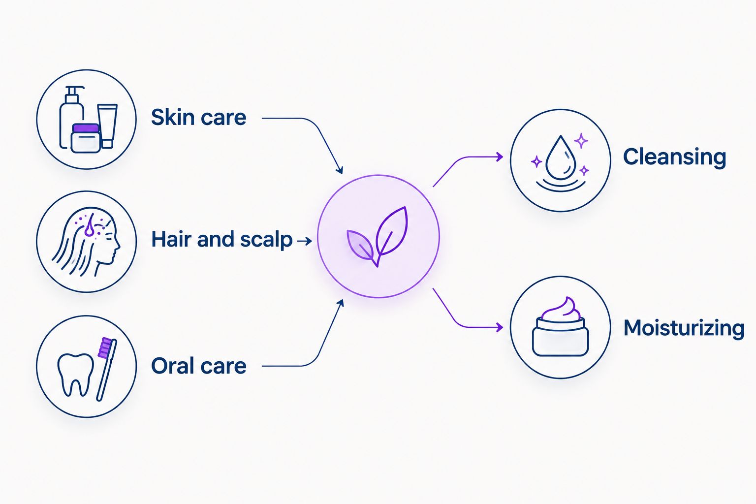Two columns contrasting a wider care routine with cleansing and moisturizing