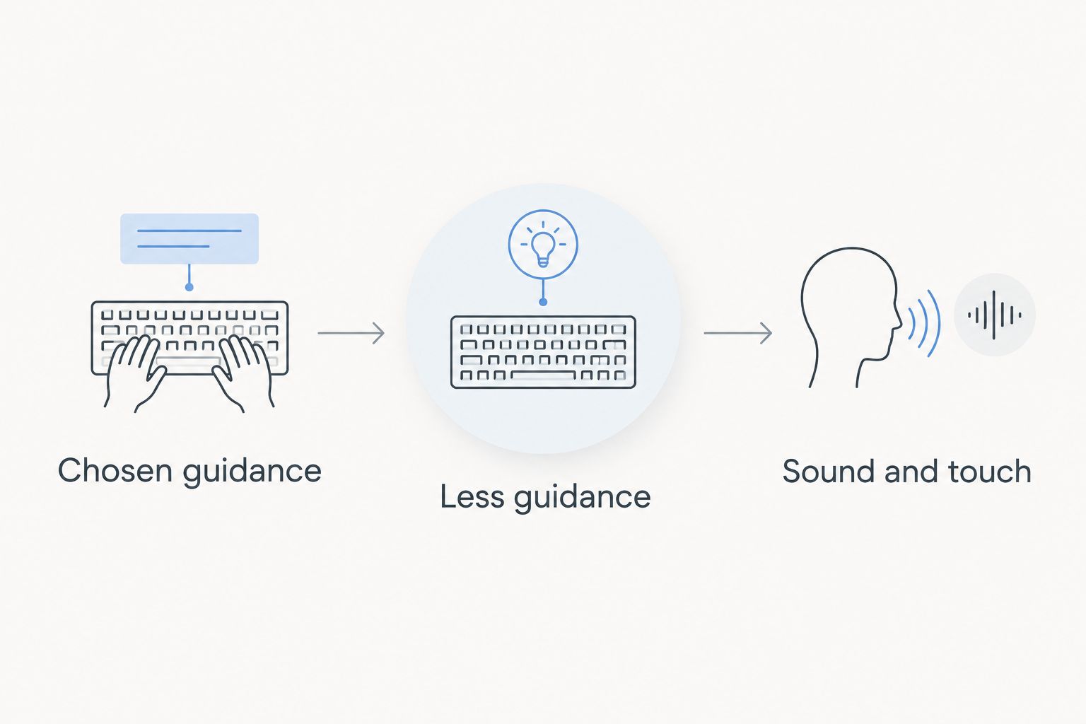 Practice sequence from chosen guidance to less guidance, then sound and touch.