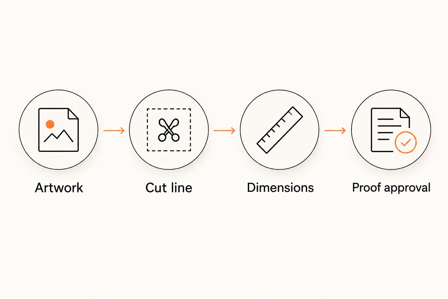 Artwork review sequence covering the cut line, dimensions, and proof approval.