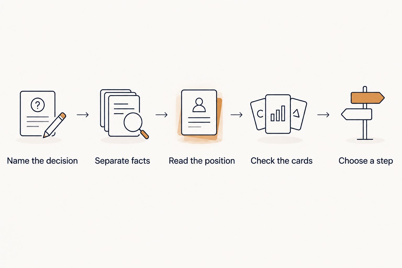 Five steps for interpreting Justice, from naming the decision to choosing an action