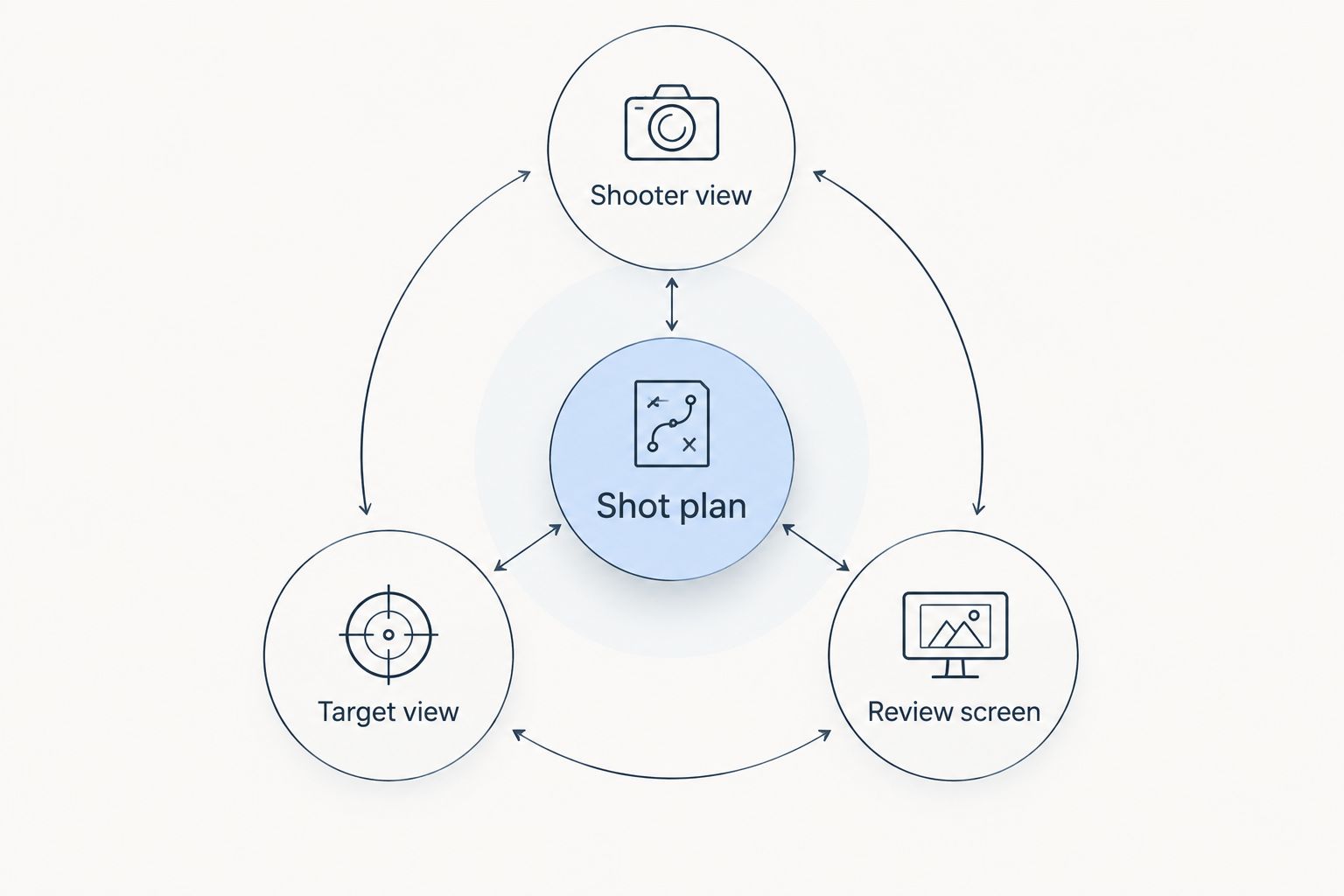 Shot plan connecting shooter view, target view, and review screen