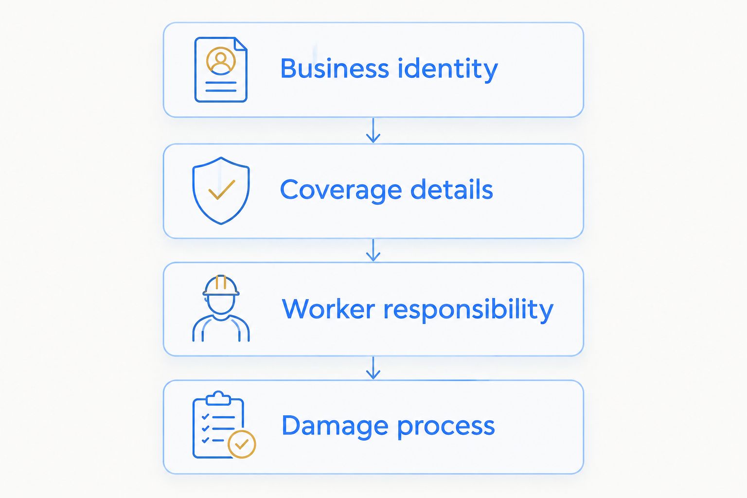 Four booking checks: business identity, coverage details, worker responsibility, and damage process