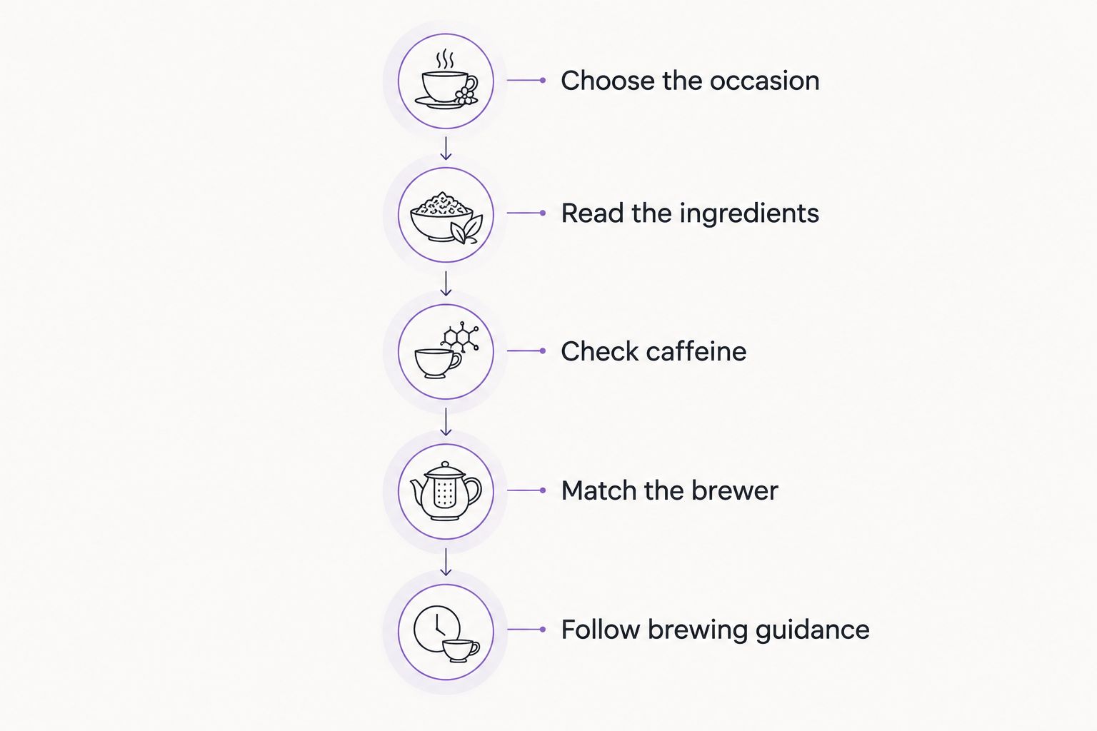Five steps for matching a tea purchase to your occasion, caffeine preference, and brewing equipment.