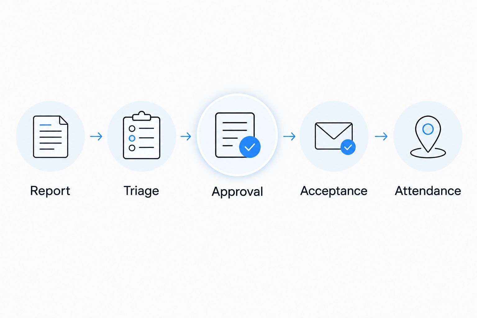 Five workflow stages from fault report through triage and approval to acceptance and attendance