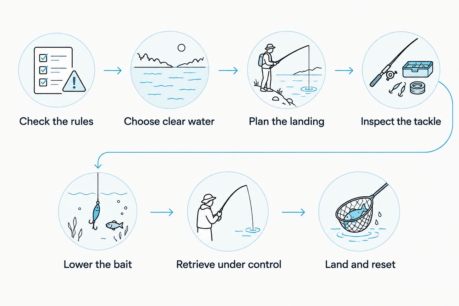 Dock fishing sequence from checking local rules to landing a fish and resetting the tackle