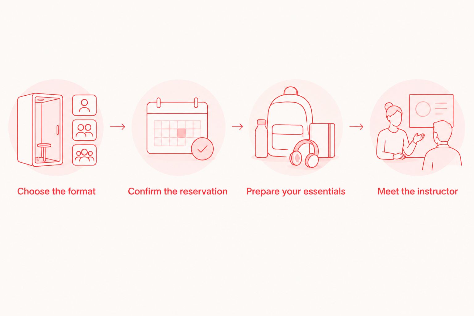 Four steps from choosing a class format to meeting the instructor before a first session