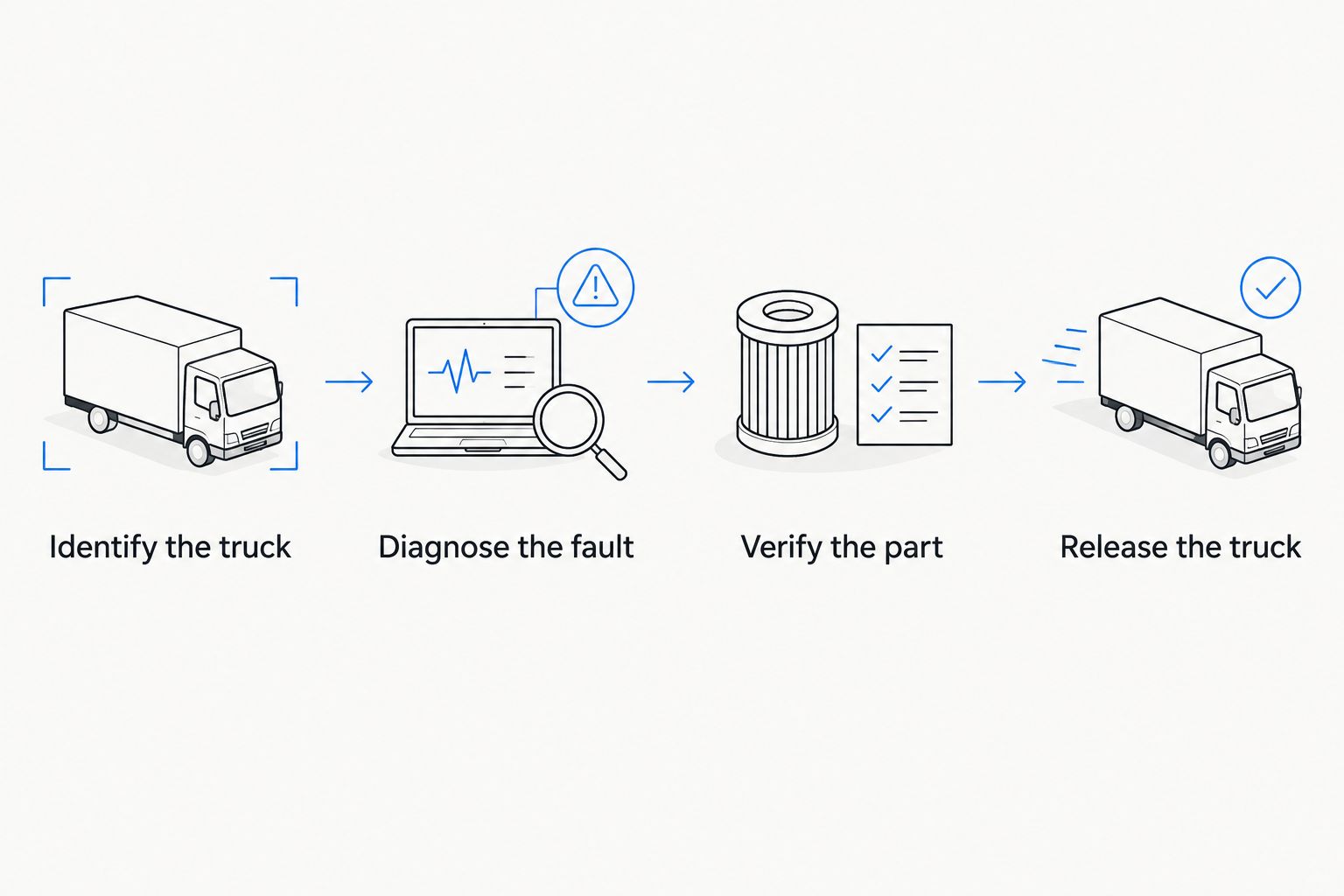Repair workflow from truck identification through diagnosis, part verification, and vehicle release