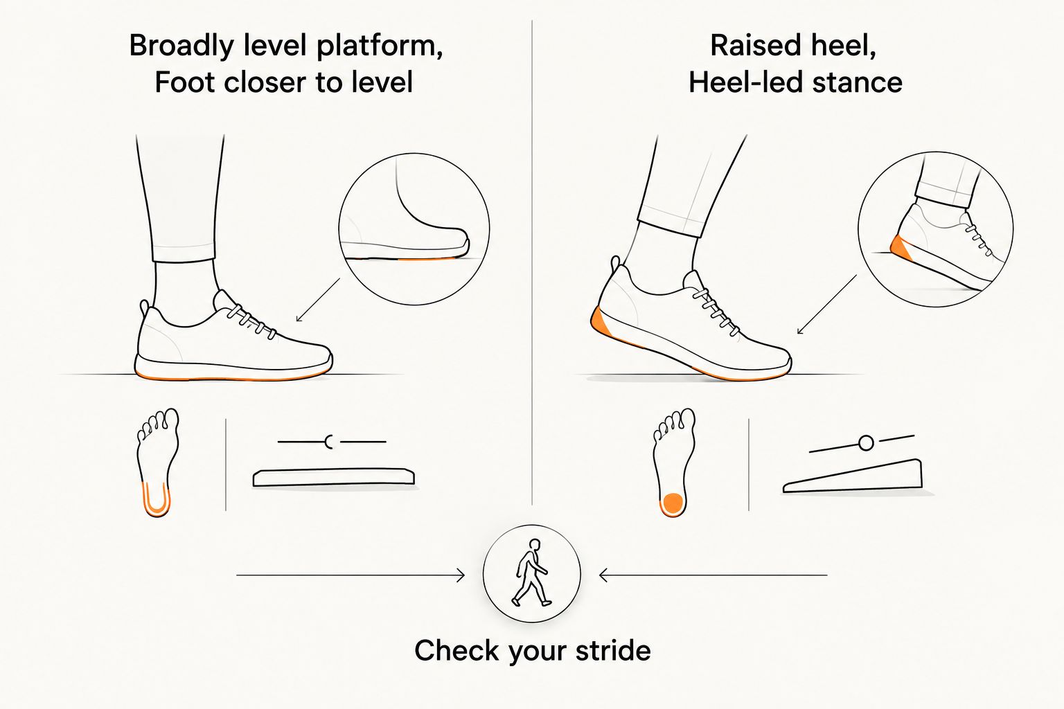 Comparison of a broadly level platform and a raised-heel shoe, with stride as the deciding check