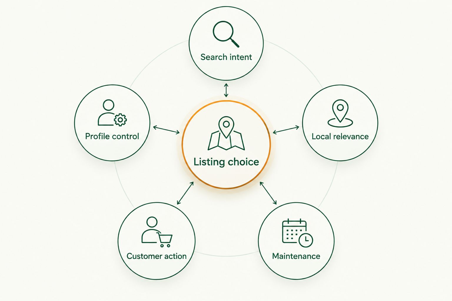 Five checks around a listing choice: search intent, profile control, local relevance, customer action, and maintenance