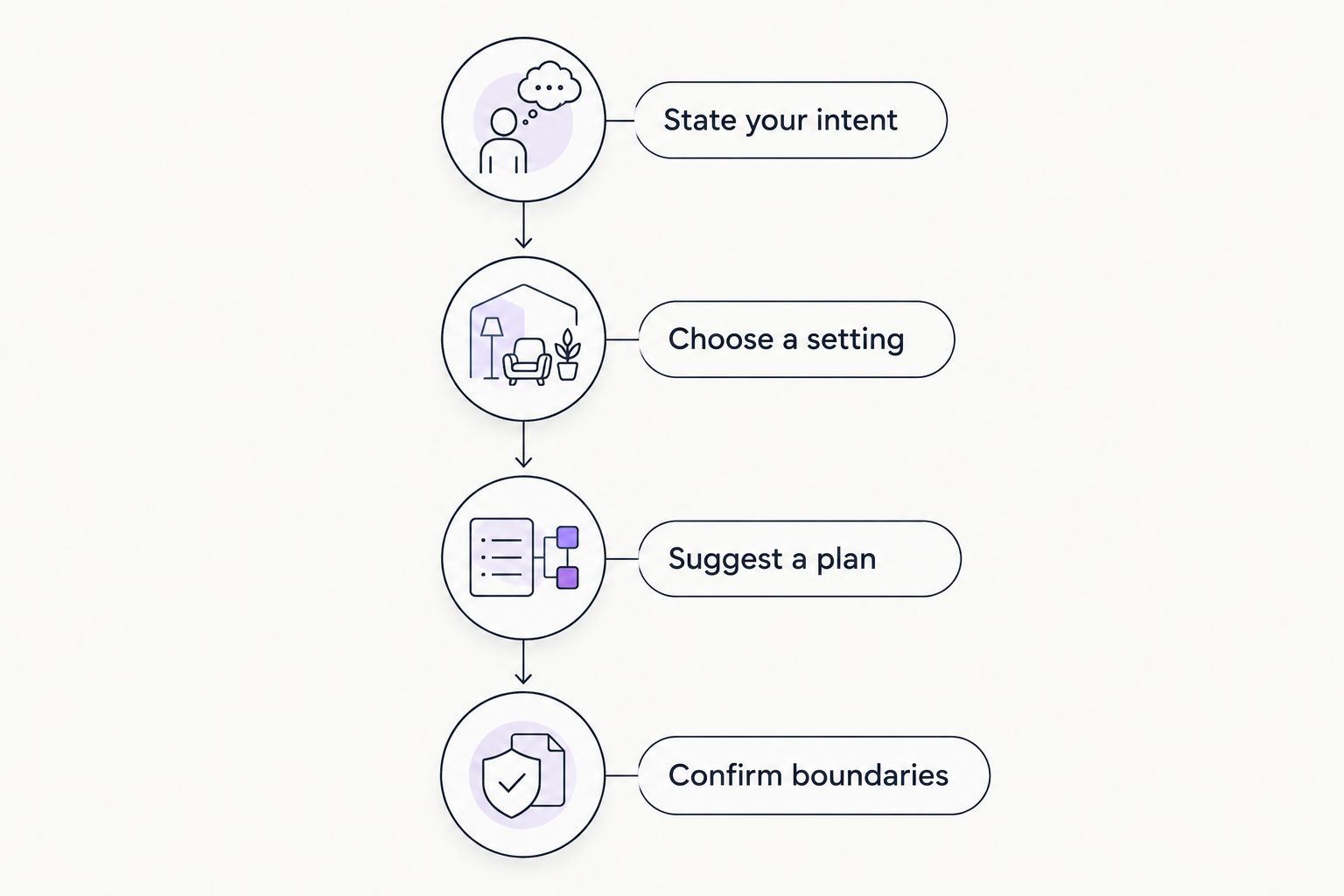 Four steps for moving from a friendship introduction to a mutually agreed plan