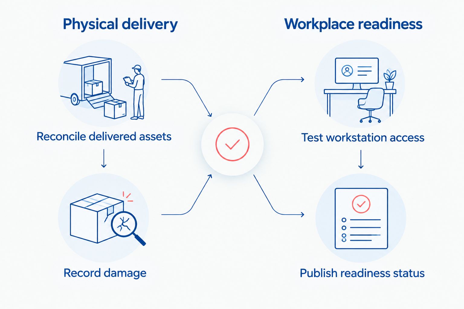 Separate checks for physical delivery and workplace readiness