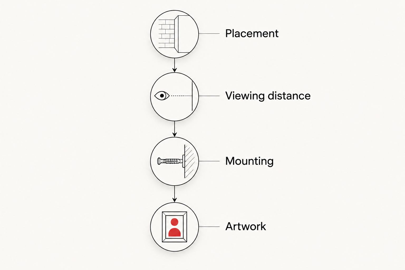 Four steps for a storefront sign brief: placement, viewing distance, mounting, and artwork.