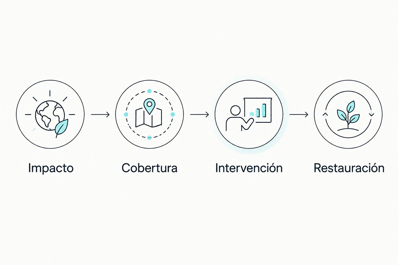 Secuencia para evaluar impacto, cobertura, intervención y restauración de un incidente.