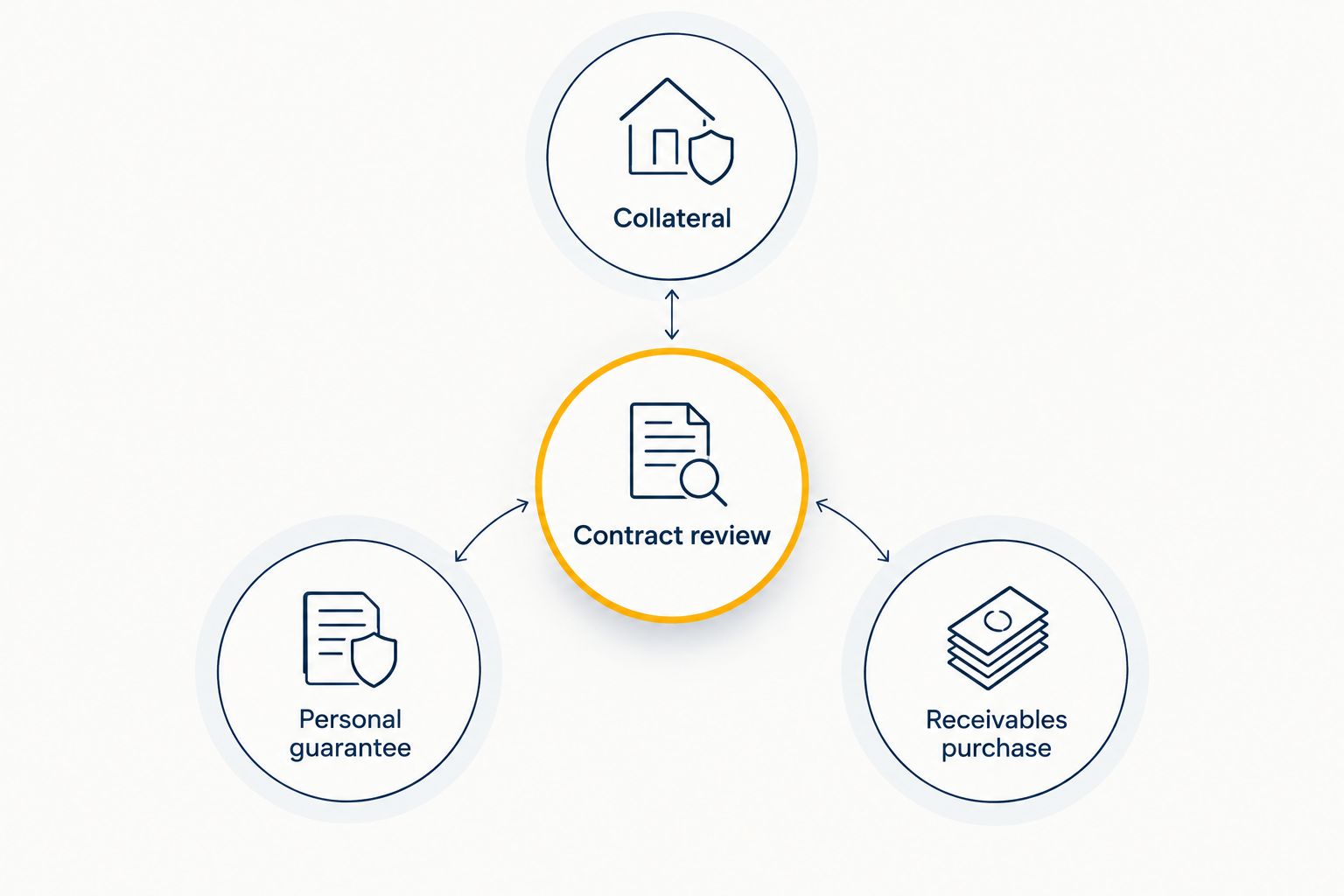 Contract review connects collateral, personal guarantees and receivables purchase terms.