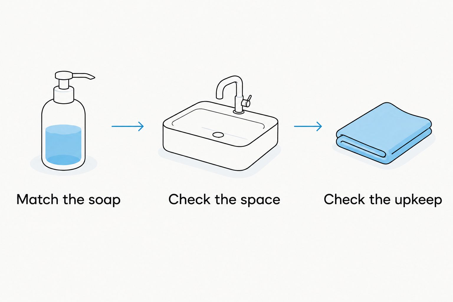 Three buying checks: match the soap, check the space, and check the upkeep