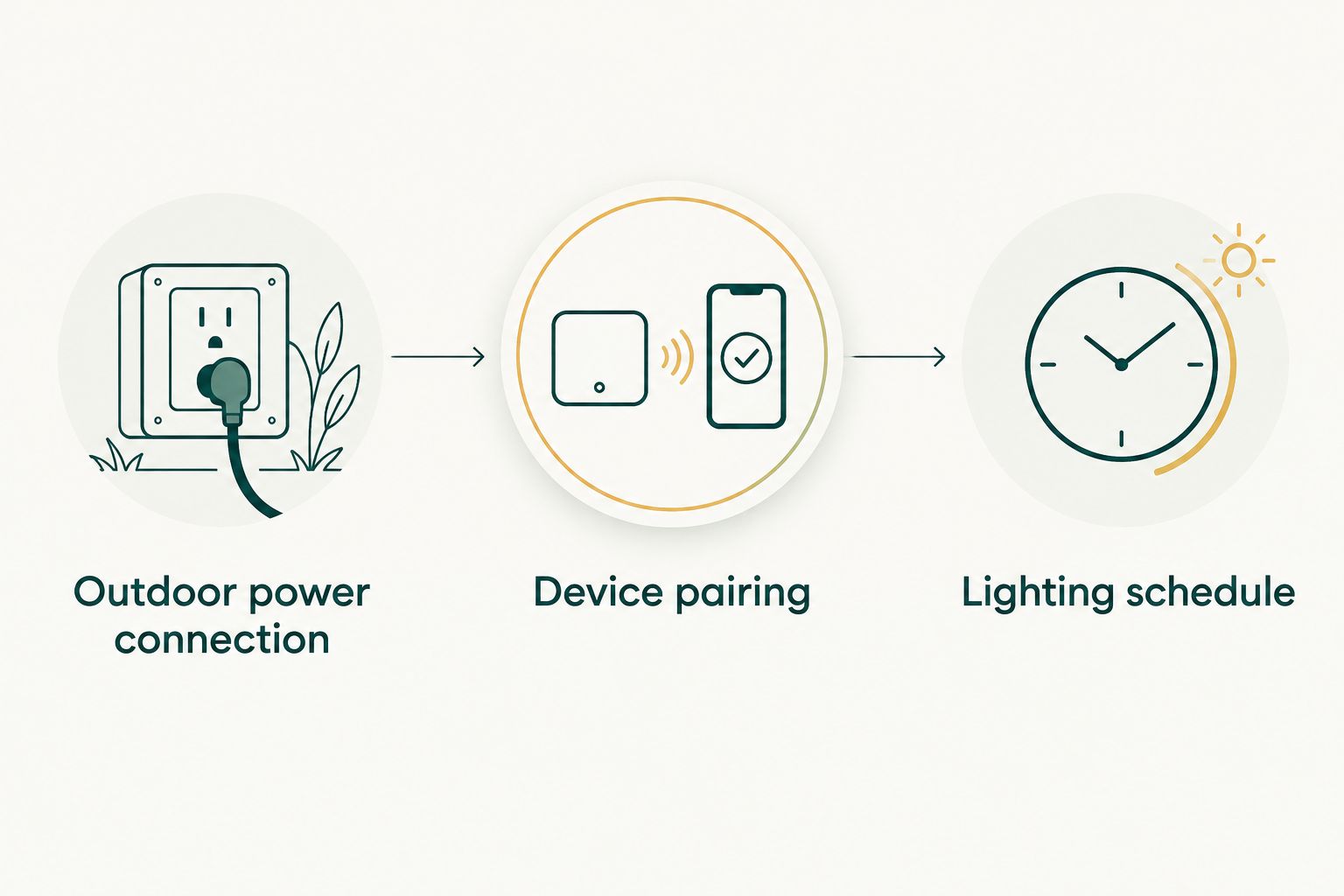 Three setup stages: outdoor power connection, device pairing, and lighting schedule.
