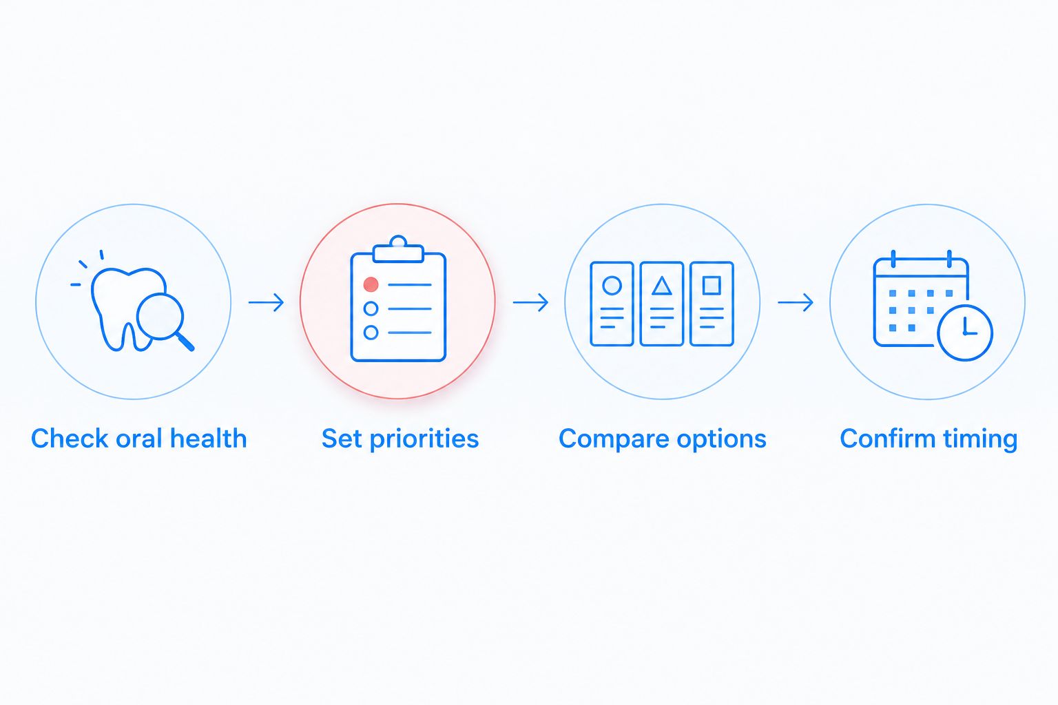 Four planning steps from checking oral health to confirming treatment timing